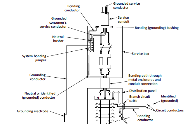 System Grounding and Bonding